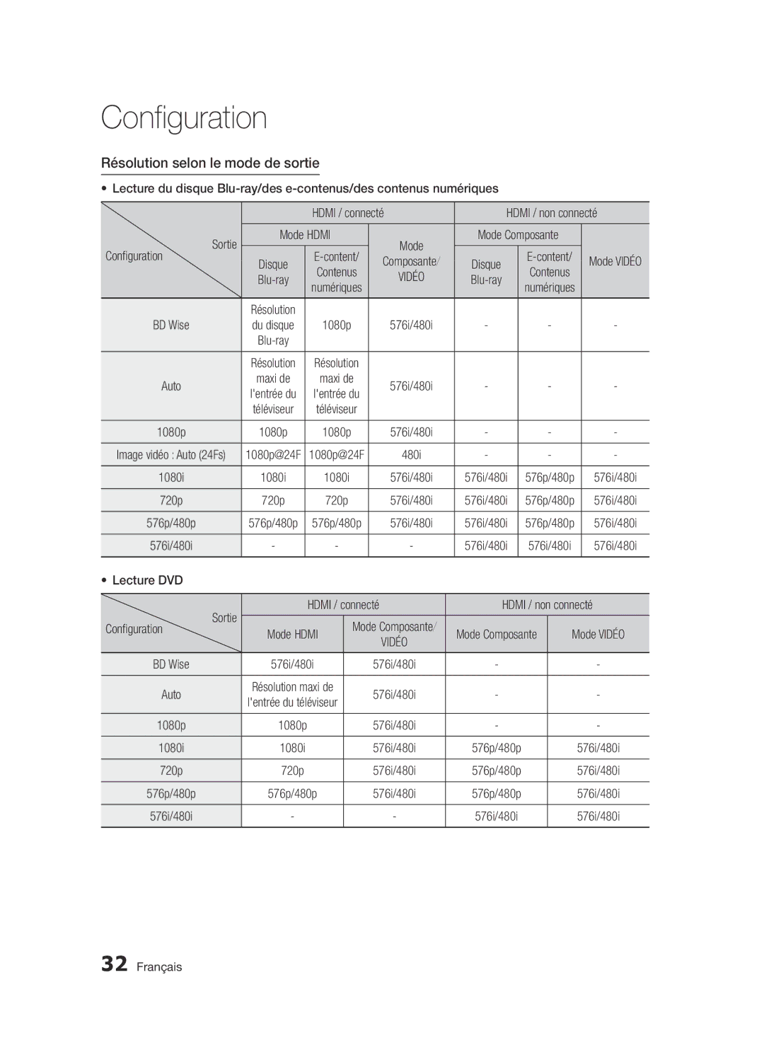 Samsung BD-D5500/XE, BD-D5500/ZA, BD-D5500/XN Résolution selon le mode de sortie, Mode Composante, Disque, Blu-ray, 720p 