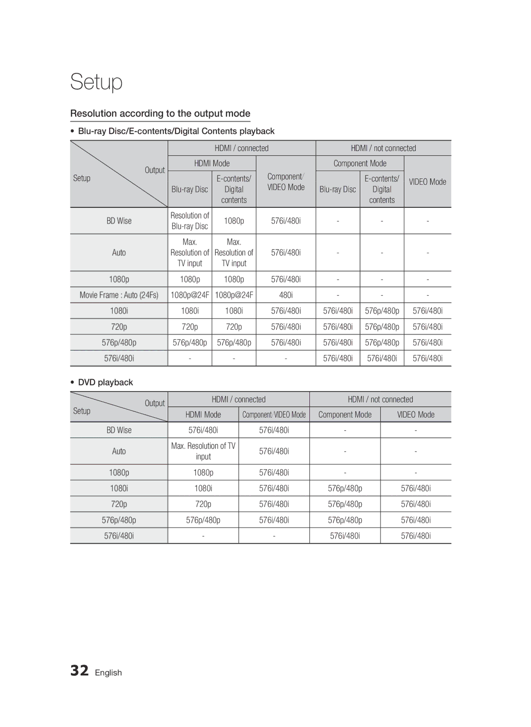 Samsung BD-D5500/ZN, BD-D5500/XS Resolution according to the output mode, Hdmi Mode Component Component Mode, Video Mode 