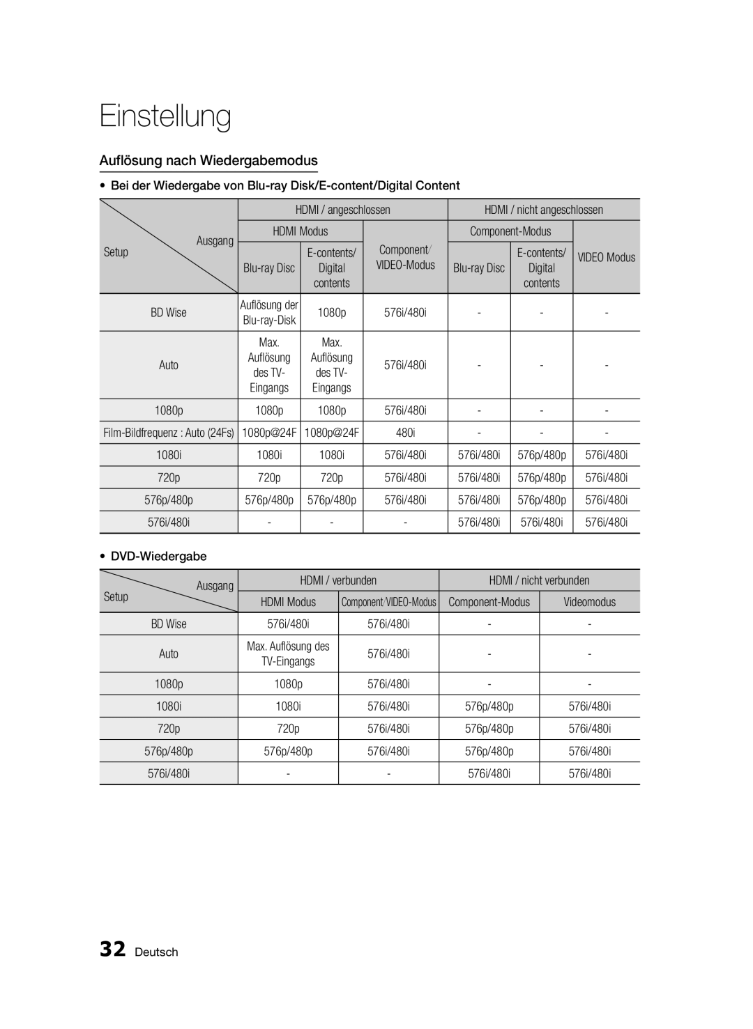 Samsung BD-D5800/ZG manual Auflösung nach Wiedergabemodus 