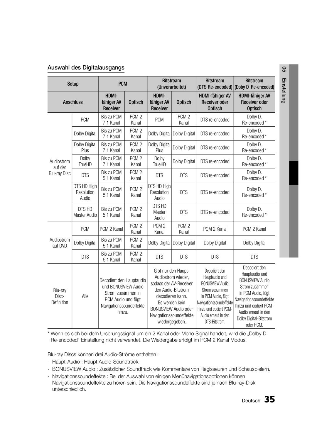 Samsung BD-D5800/ZG manual Auswahl des Digitalausgangs, Pcm Dts, Dolby D 