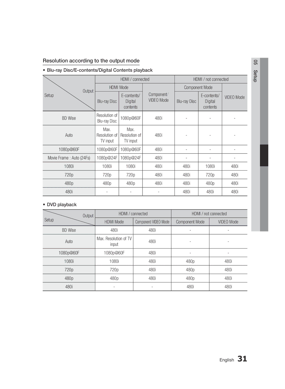 Samsung BD-D6500 user manual Resolution according to the output mode 