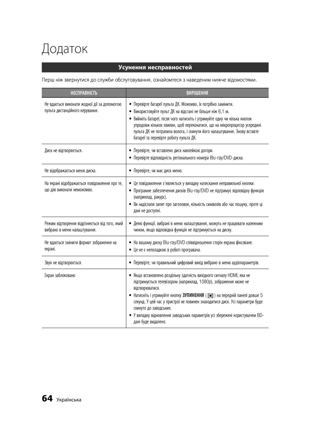 Samsung BD-D6500/RU manual Додаток, Усунення несправностей 