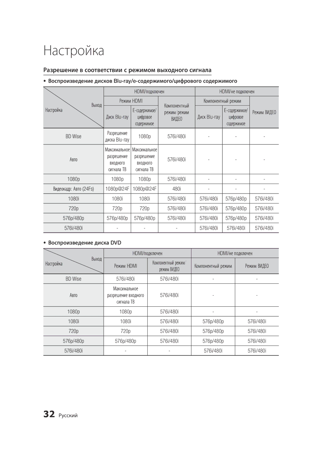 Samsung BD-D6500/RU manual Разрешение в соответствии с режимом выходного сигнала, BD Wise, Настройка Режим Hdmi 