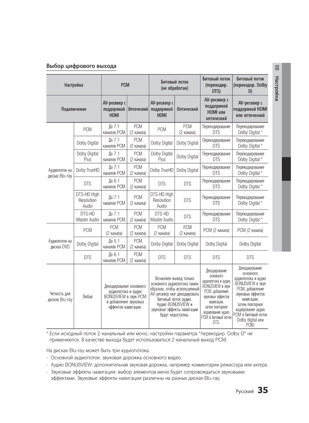 Samsung BD-D6500/RU manual Выбор цифрового выхода 