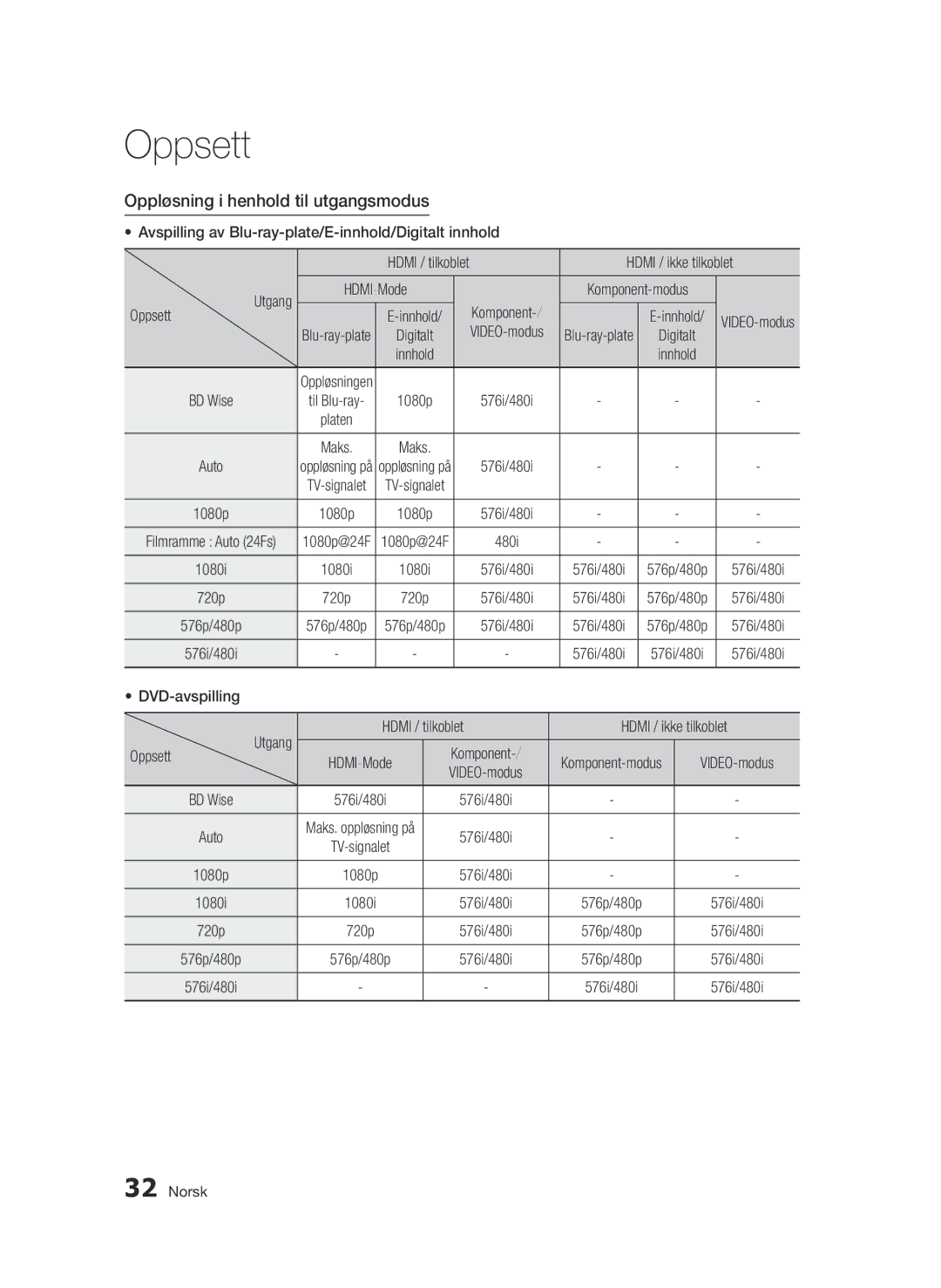 Samsung BD-D6500/XE manual Oppløsning i henhold til utgangsmodus 