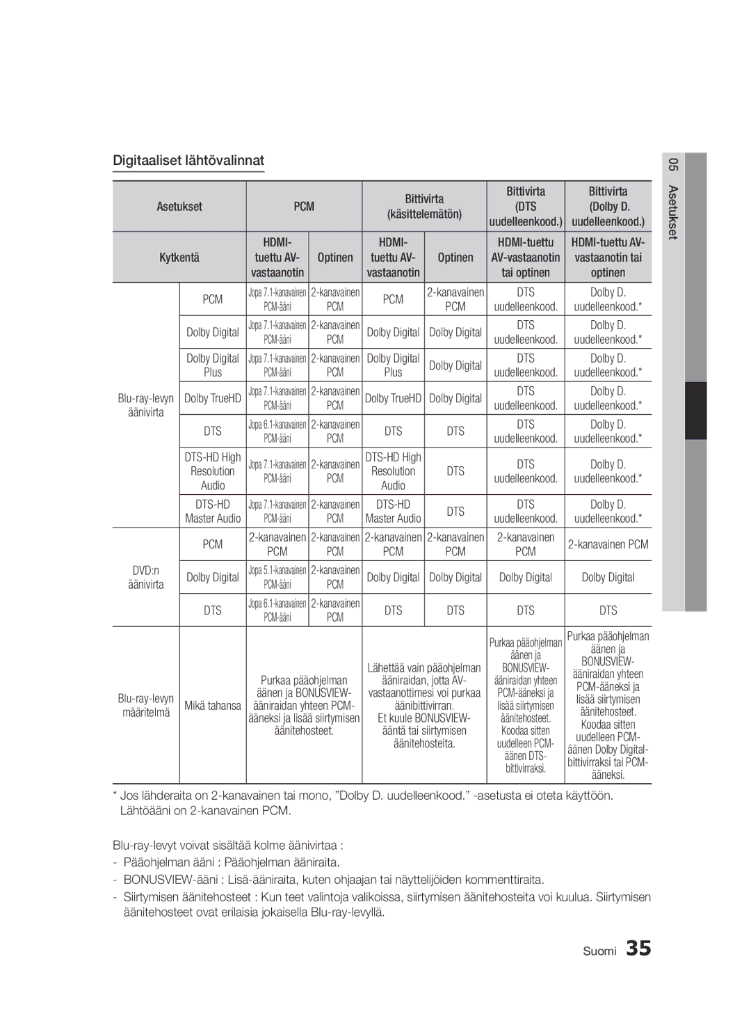 Samsung BD-D6500/XE manual Digitaaliset lähtövalinnat, Dolby D, Kanavainen DTS-HD 