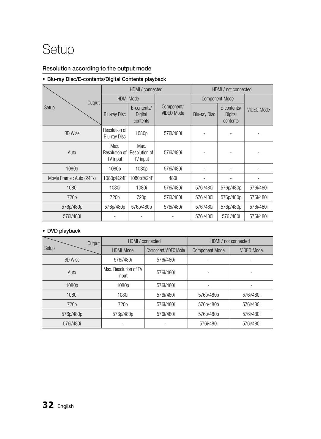 Samsung BD-D6500/EN, BD-D6500/ZA Resolution according to the output mode, Hdmi Mode Component Component Mode, Video Mode 