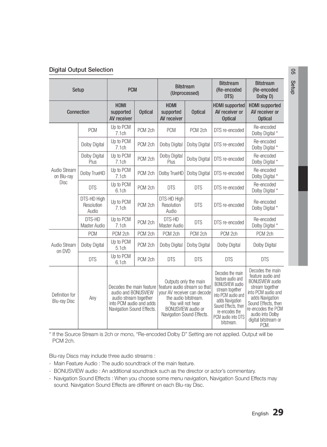 Samsung BD-D6500/ZA, BD-D6500/XN, BD-D6500/EN, BD-D6500/ZF, BD-D6500/XE manual Digital Output Selection, Disc 