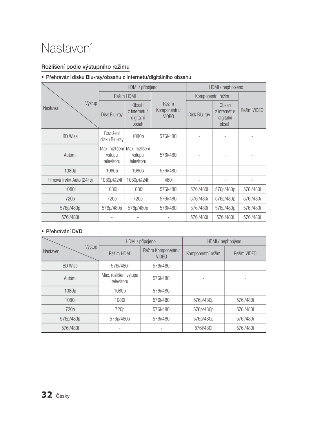 Samsung BD-D6500/XE manual Režim Hdmi, Nastavení, Přehrávání DVD Hdmi / připojeno Hdmi / nepřipojeno, Komponentní režim 