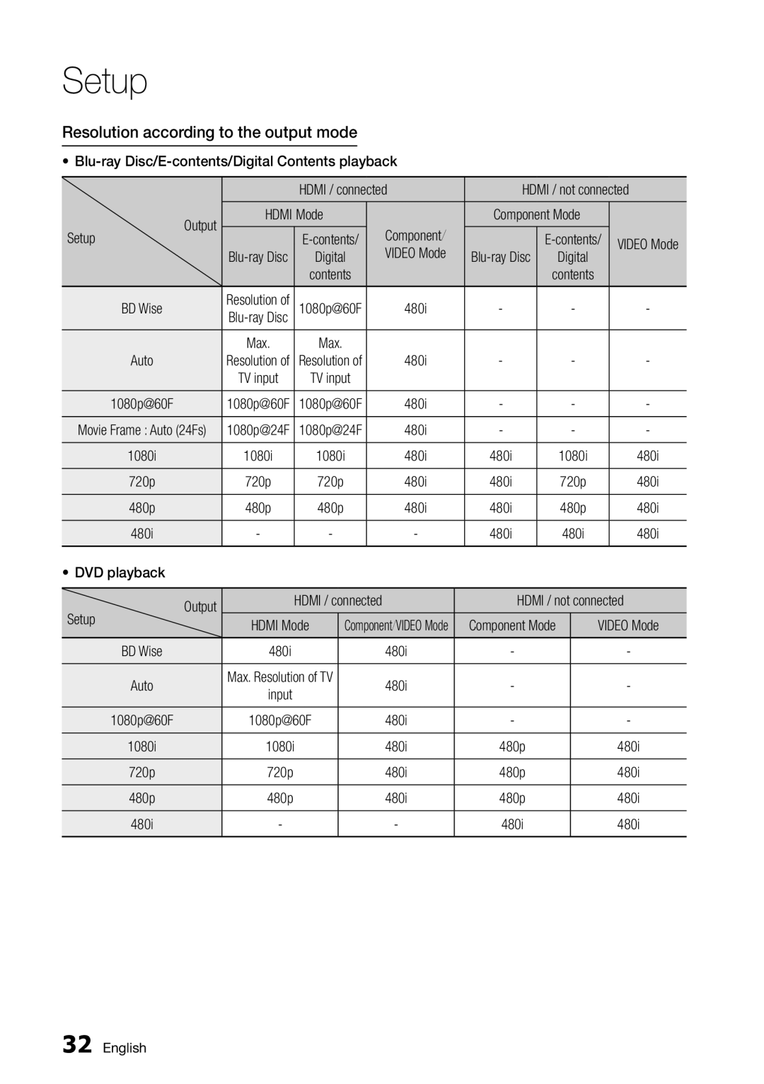 Samsung BD-D6500/ZA user manual Resolution according to the output mode, Hdmi Mode Component Component Mode, Video Mode 