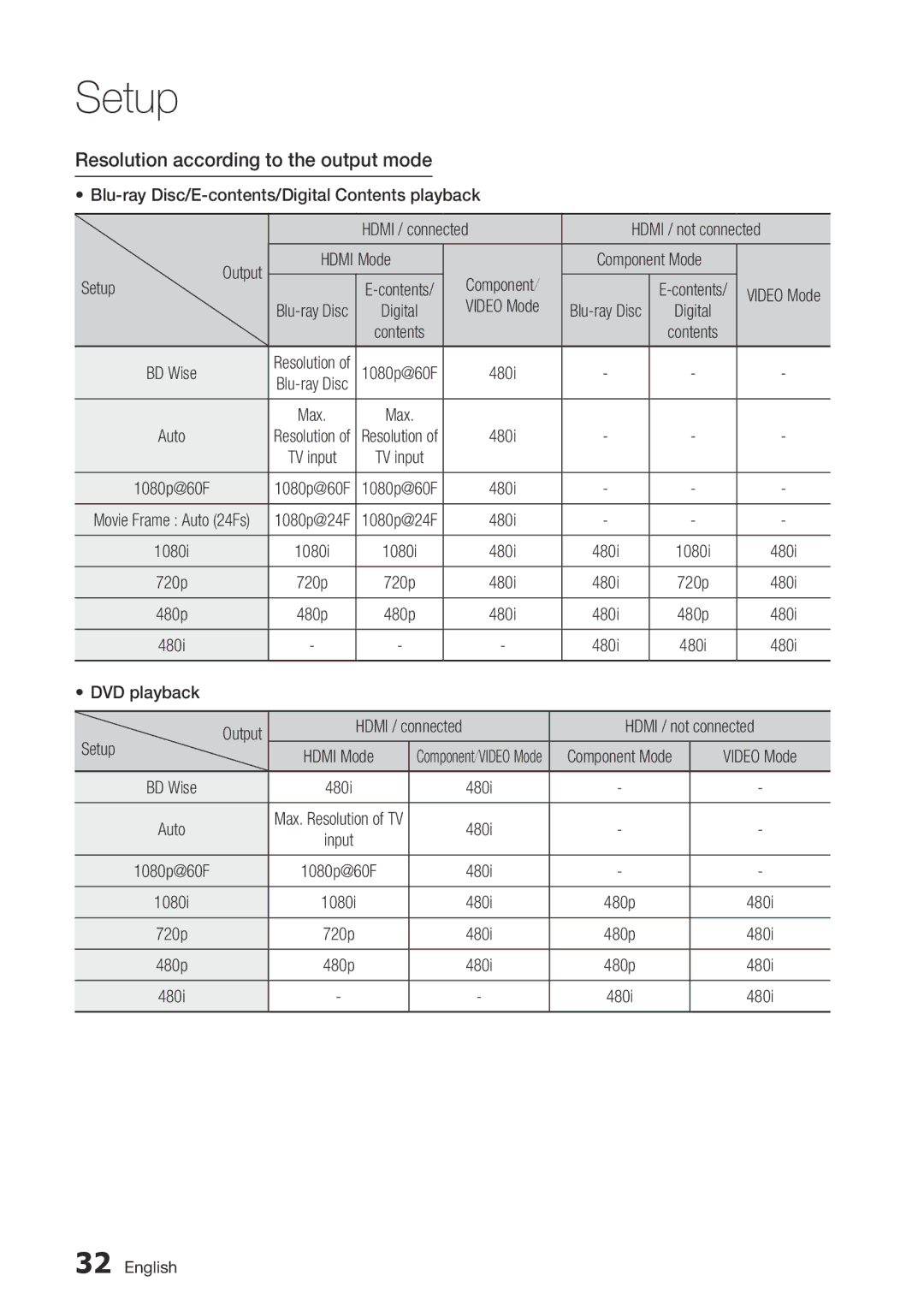 Samsung BD-D6700 user manual Resolution according to the output mode, Hdmi Mode Component Component Mode, Video Mode 