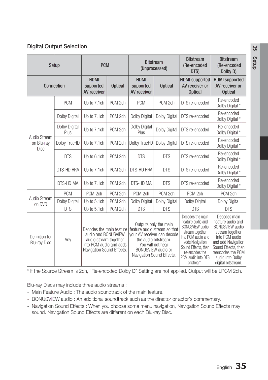 Samsung BD-D6700 user manual Digital Output Selection, On Blu-ray Dolby TrueHD 