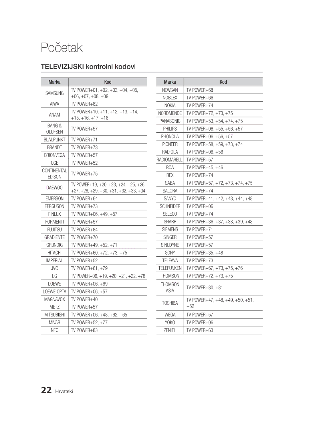 Samsung BD-D6900/EN manual Televizijski kontrolni kodovi, Kod, Marka 