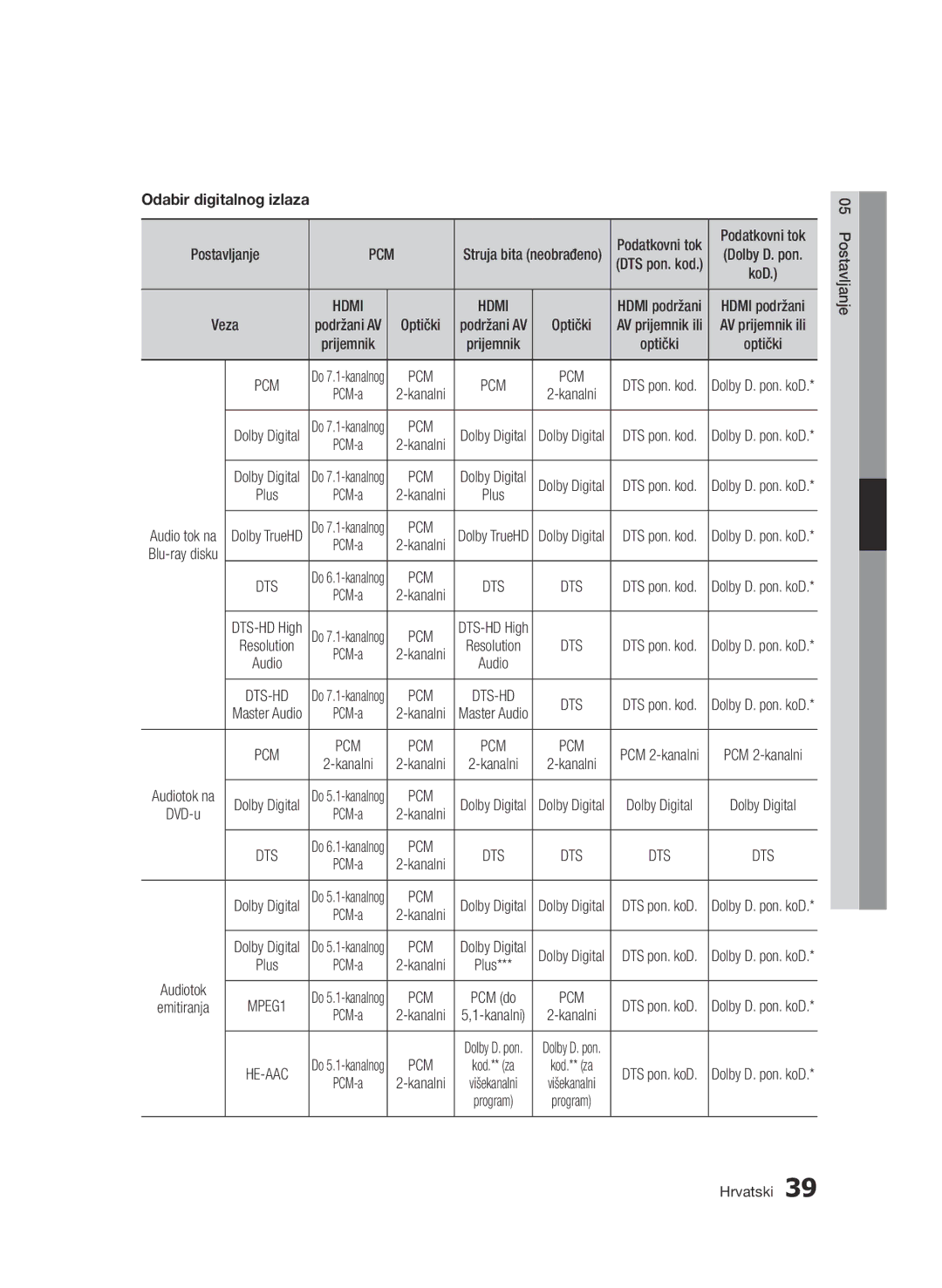 Samsung BD-D6900/EN manual Odabir digitalnog izlaza, Struja bita neobrađeno, Prijemnik 