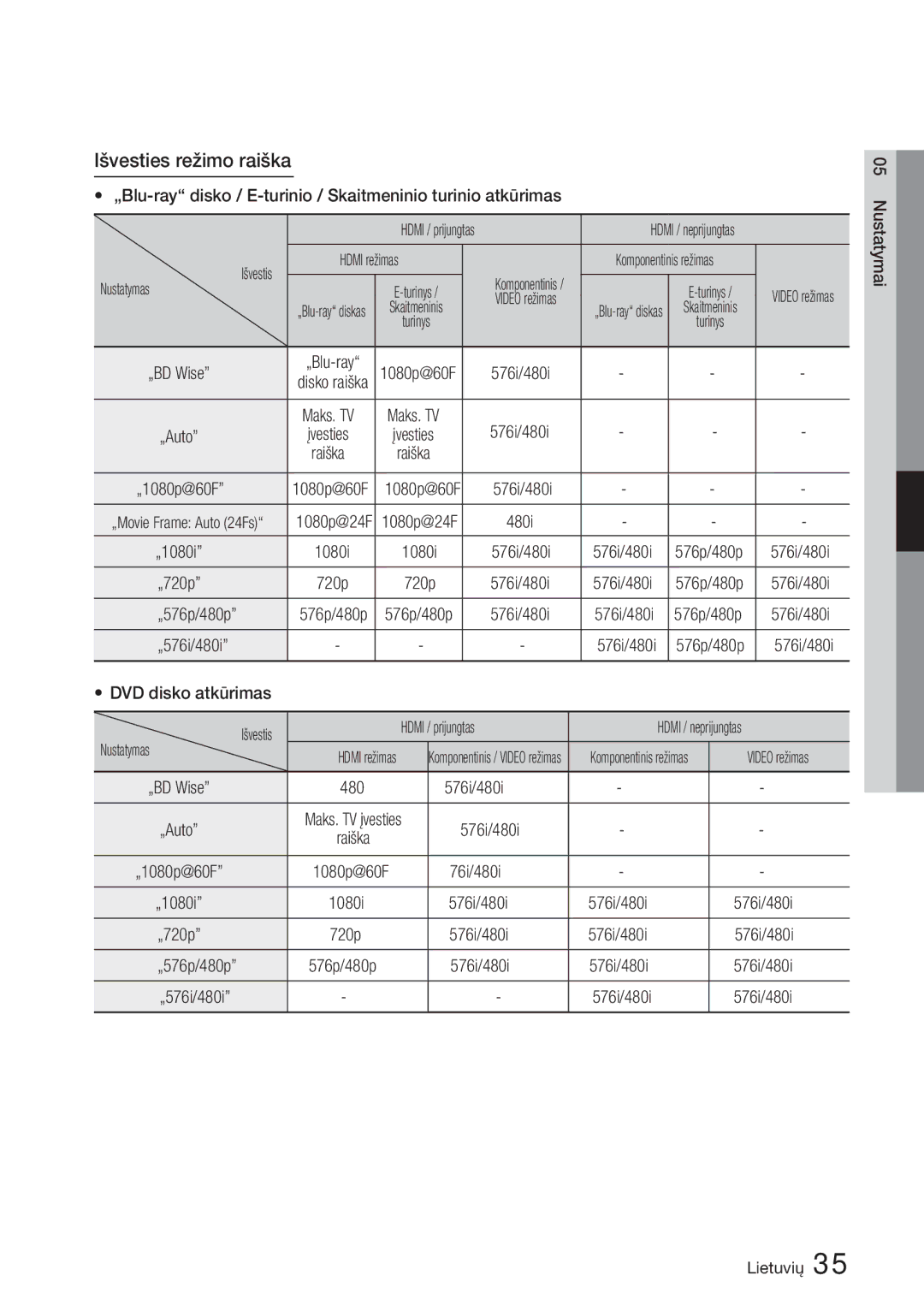 Samsung BD-D6900/EN manual 1080p@60F 576i/480i, 576i/480i „720p, 576p/480p, 576i/480i „576i/480i, DVD disko atkūrimas 