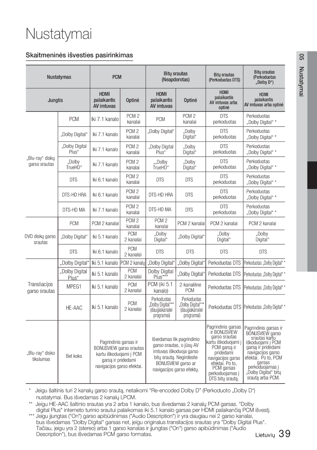 Samsung BD-D6900/EN manual Skaitmeninės išvesties pasirinkimas 