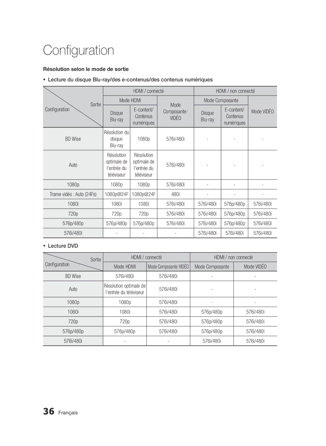 Samsung BD-D6900/EN, BD-D6900/XN, BD-D6900/ZF manual Résolution selon le mode de sortie 