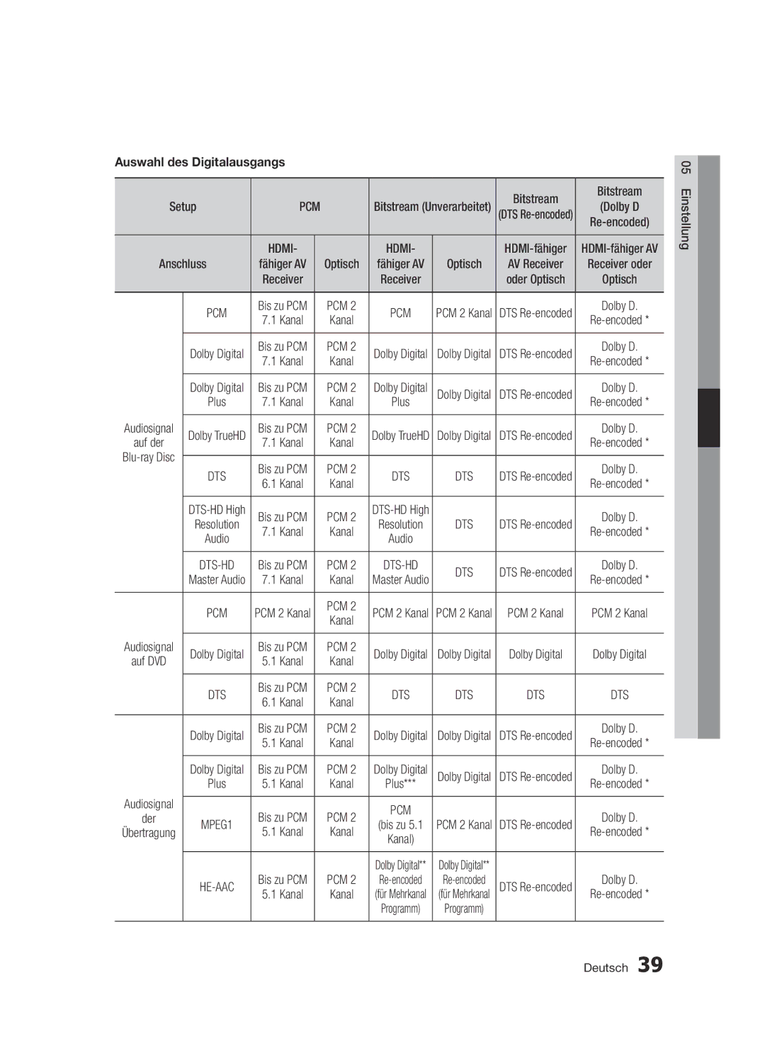 Samsung BD-D6900/XN, BD-D6900/EN, BD-D6900/ZF manual Auswahl des Digitalausgangs, Pcm, Audiosignal 