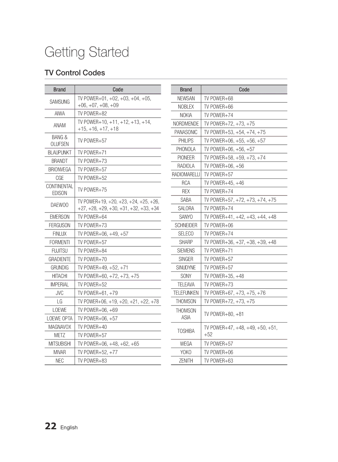 Samsung BD-D6900/EN, BD-D6900/XN, BD-D6900/ZF manual TV Control Codes 