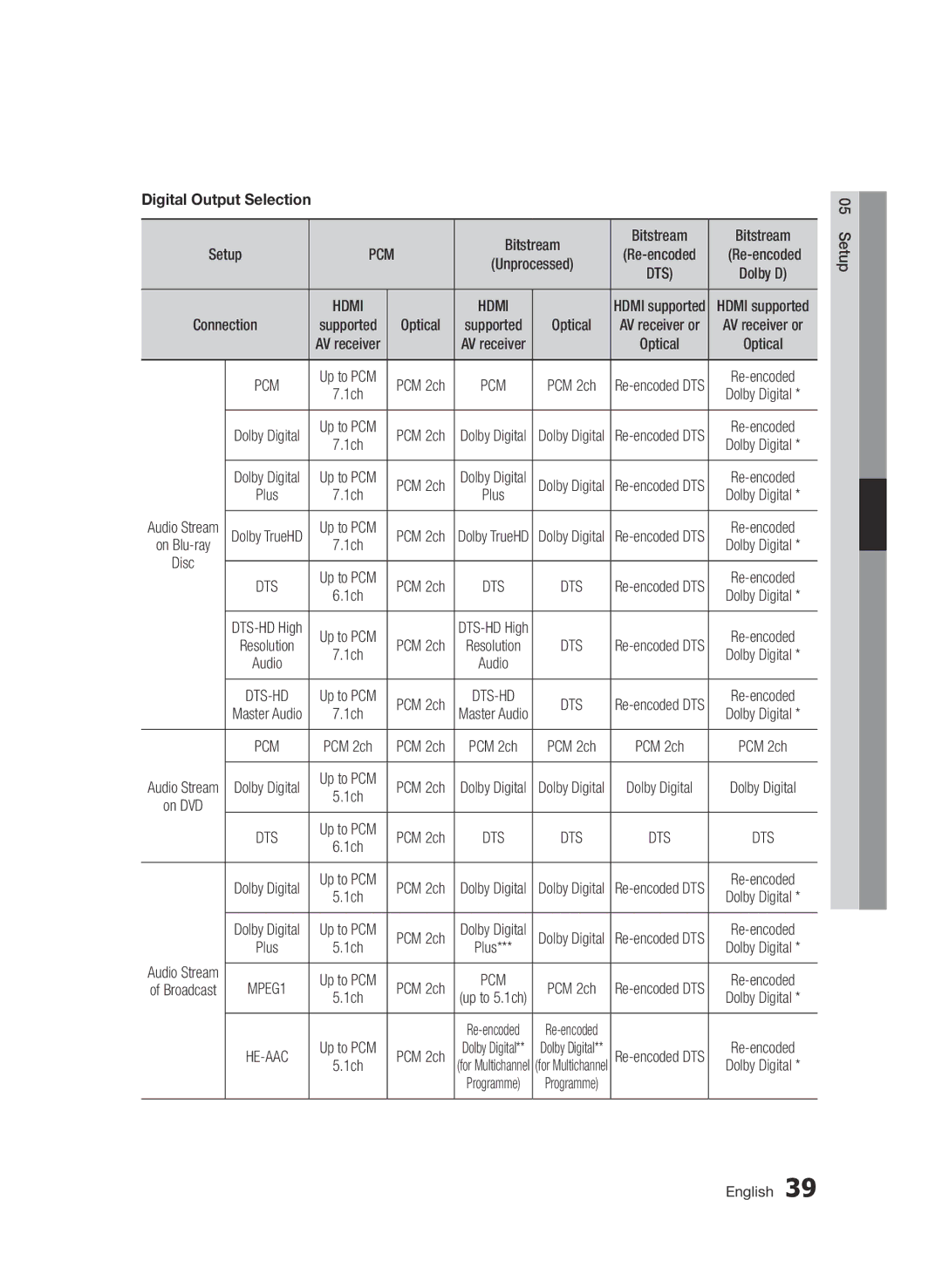 Samsung BD-D6900/XN, BD-D6900/EN, BD-D6900/ZF manual Digital Output Selection 