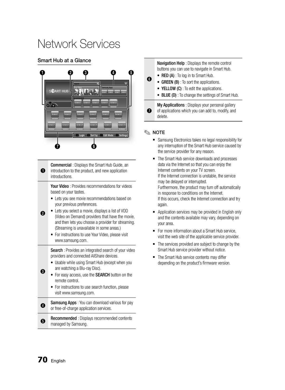 Samsung BD-D6900/EN, BD-D6900/XN, BD-D6900/ZF manual Smart Hub at a Glance 