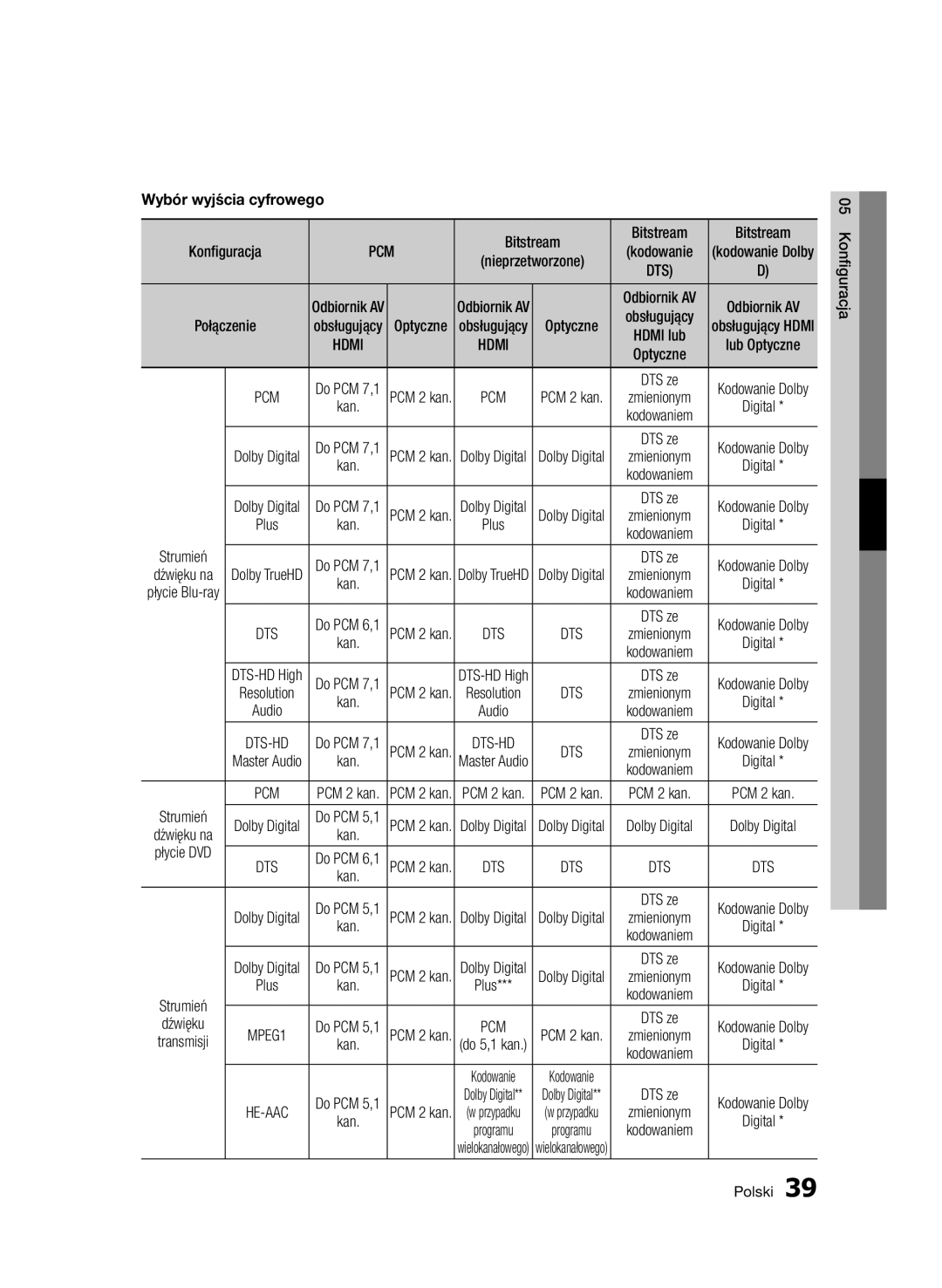 Samsung BD-D6900/ZF, BD-D6900/XN, BD-D6900/EN manual Wybór wyjścia cyfrowego, Płycie DVD 