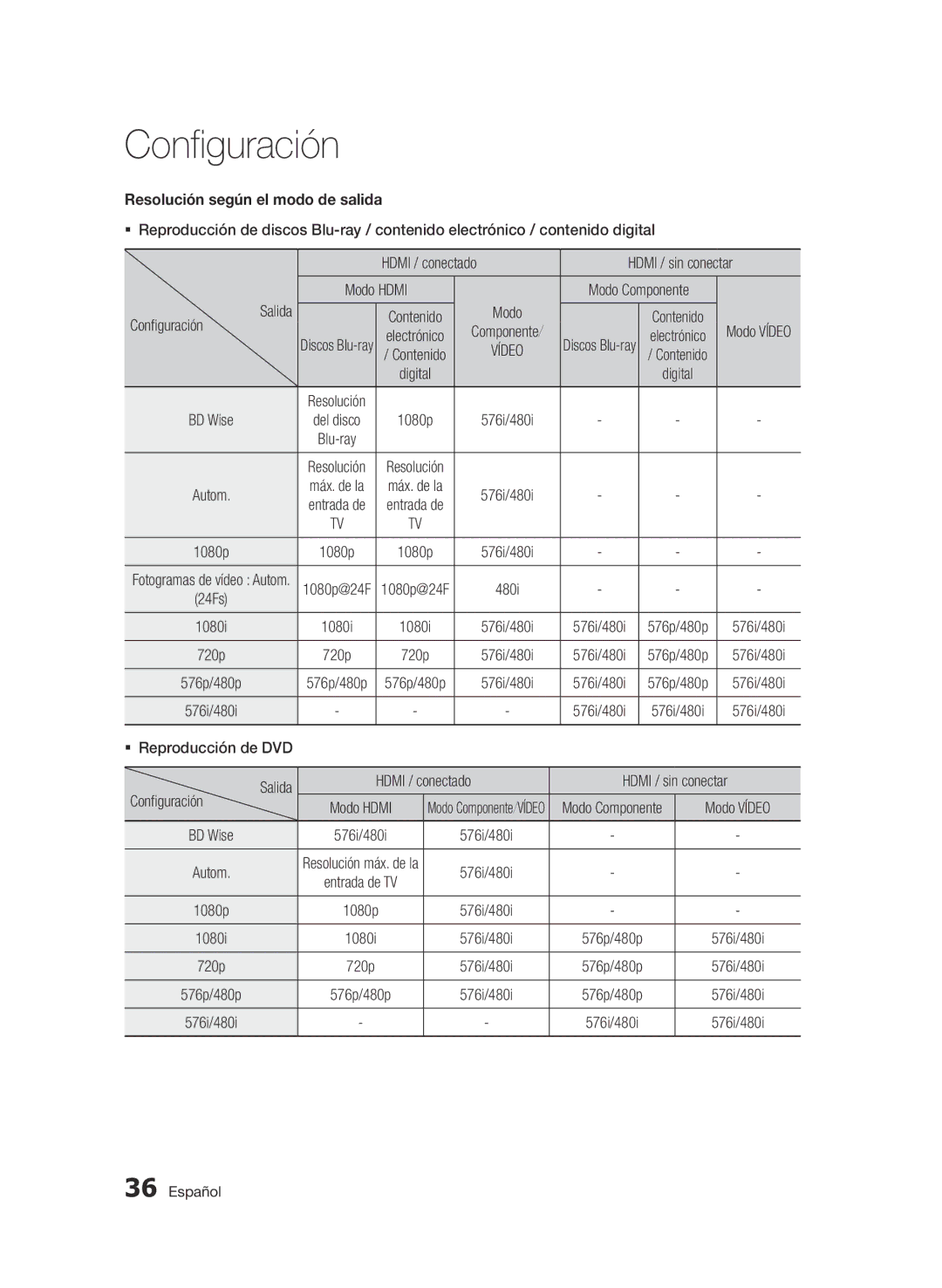 Samsung BD-D6900/ZF manual Resolución según el modo de salida, Hdmi / conectado Hdmi / sin conectar Configuración 