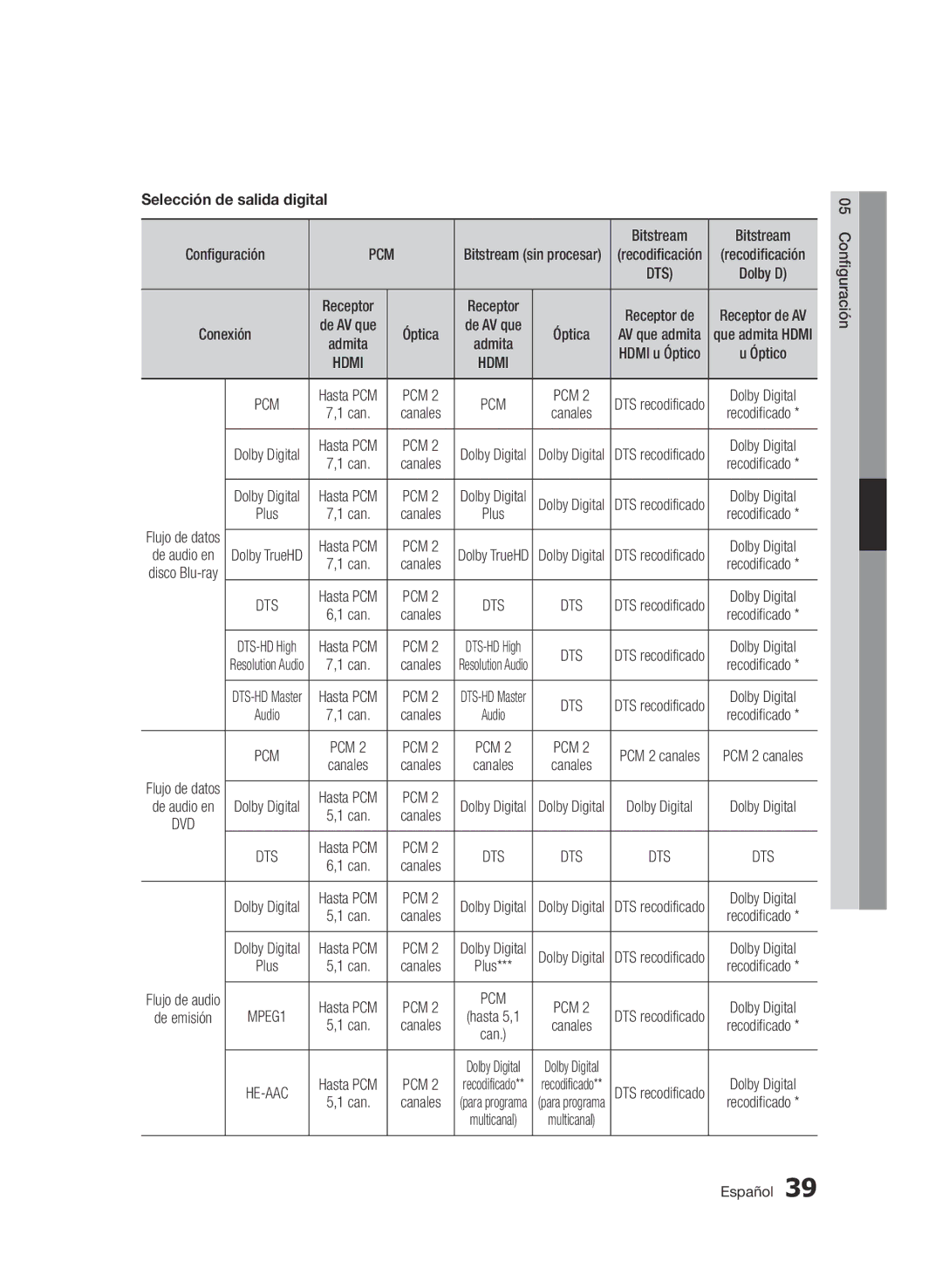 Samsung BD-D6900/ZF manual Selección de salida digital, Pcm 