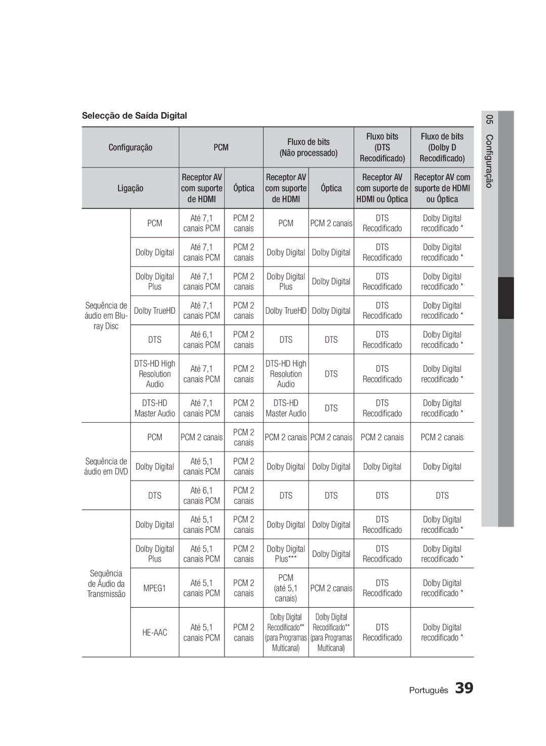 Samsung BD-D6900/ZF manual Selecção de Saída Digital, Pcm 