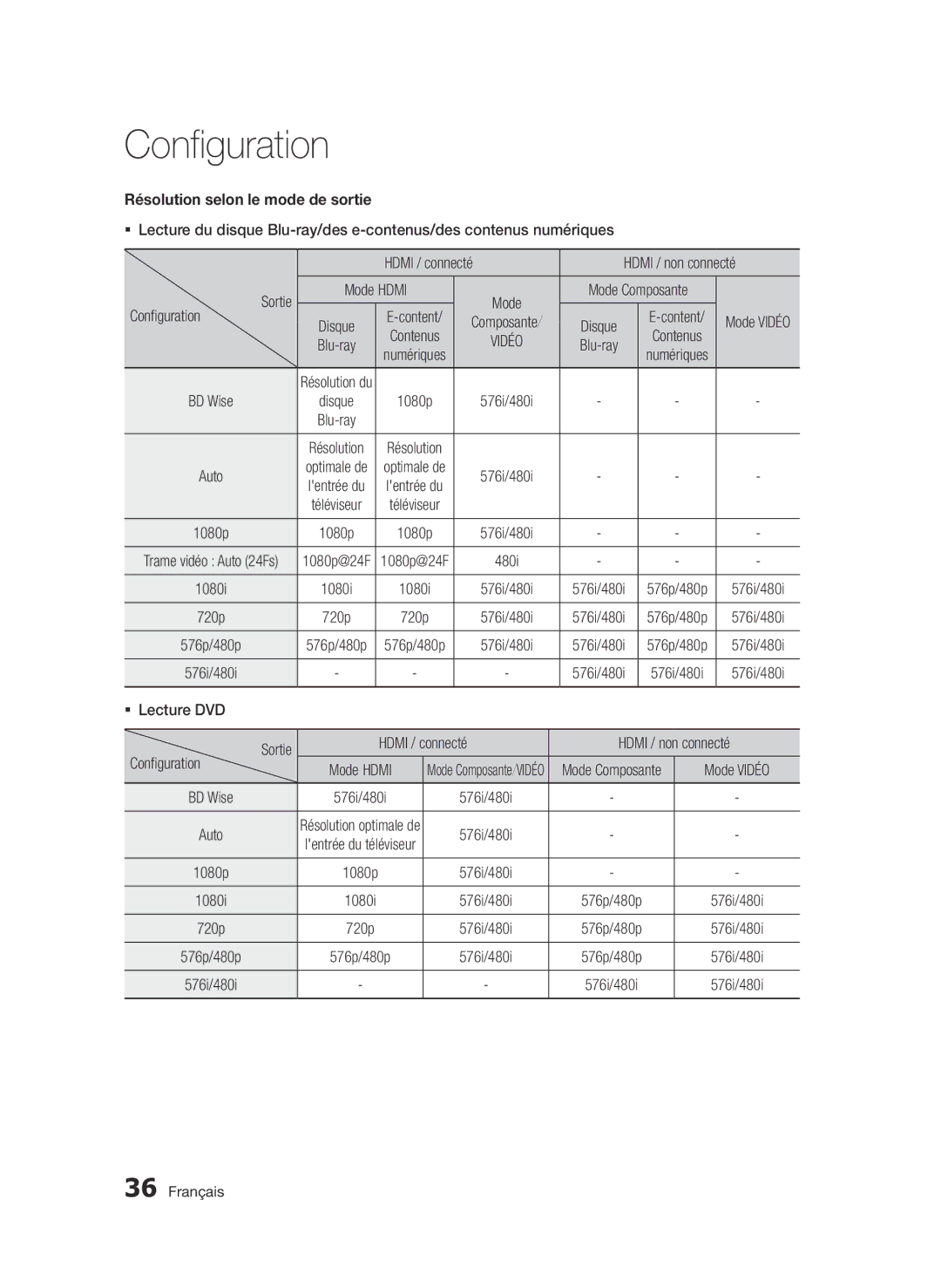 Samsung BD-D6900/ZF manual Résolution selon le mode de sortie 