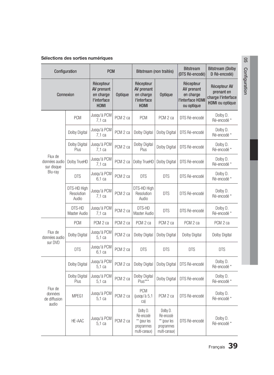 Samsung BD-D6900/ZF manual Flux de, Bitstream non traités 