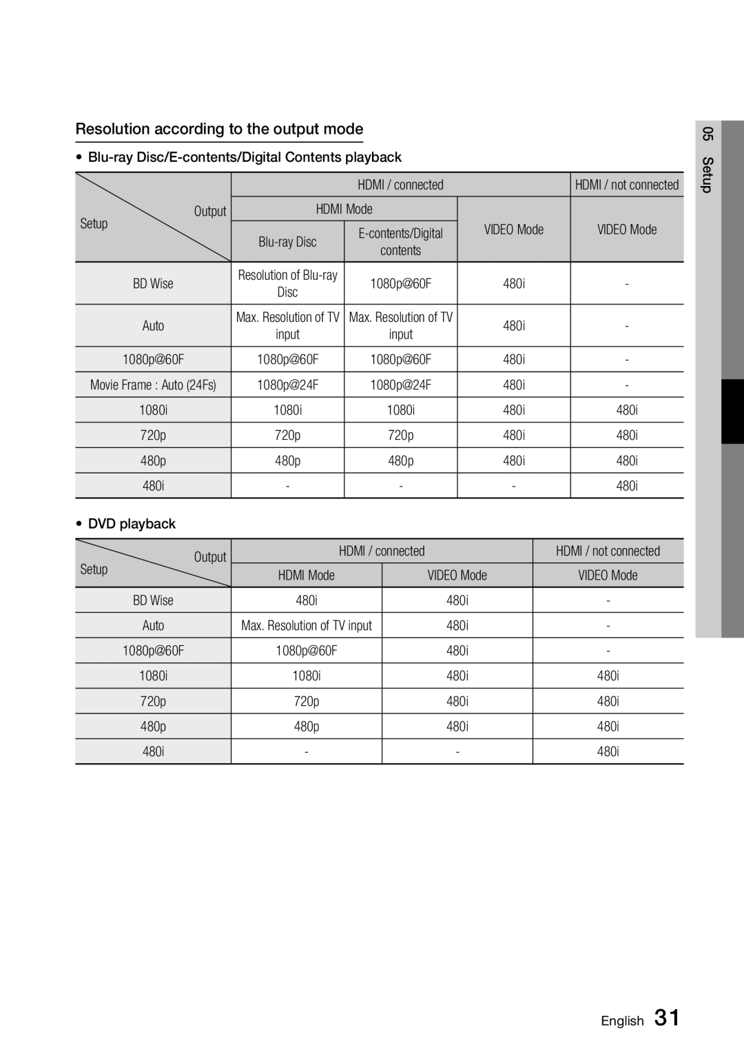 Samsung BD-D7000 Resolution according to the output mode, Blu-ray Disc/E-contents/Digital Contents playback, Setup 