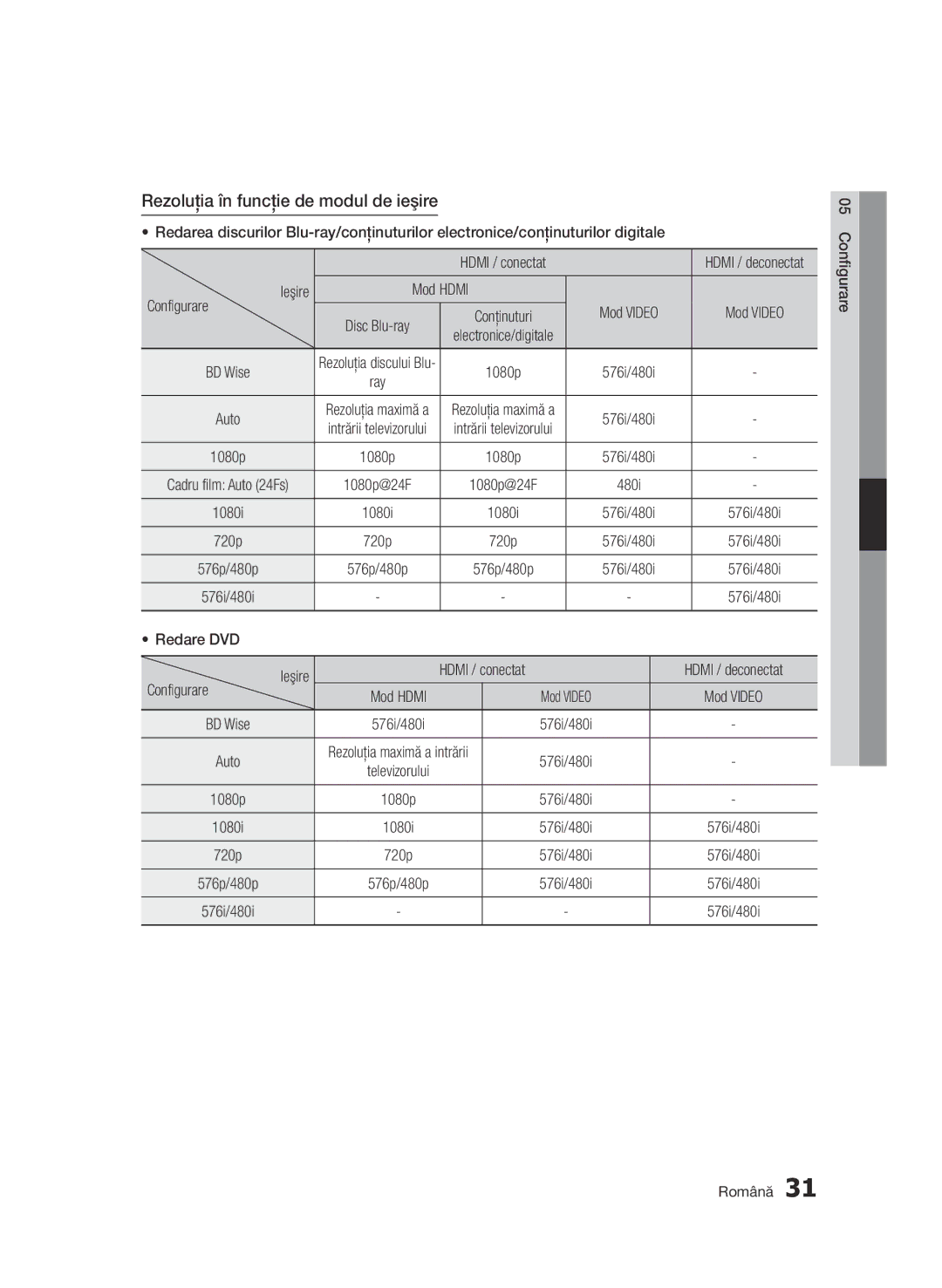 Samsung BD-D7000/EN manual Rezoluţia în funcţie de modul de ieşire, Configurare Ieşire Mod Hdmi Mod Video 