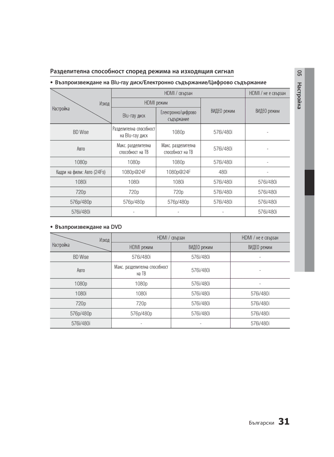 Samsung BD-D7000/EN manual Разделителна способност според режима на изходящия сигнал, Hdmi / свързан, Hdmi режим, BD Wise 