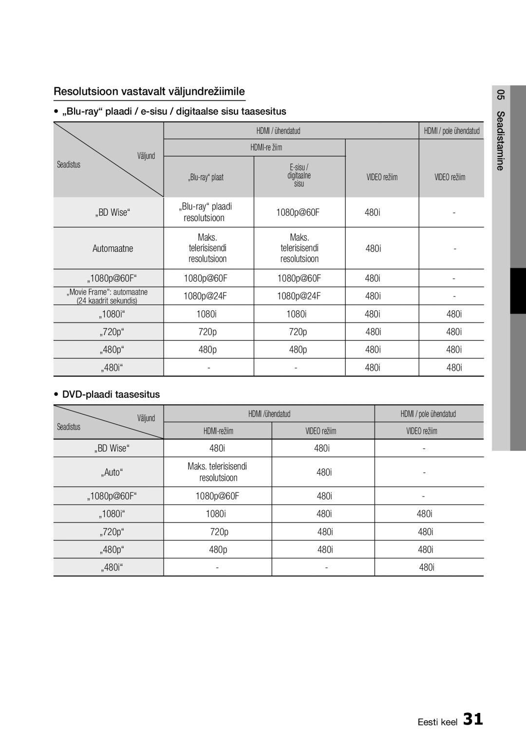 Samsung BD-D7000/EN manual 1080p@60F, 720p, 480p, DVD-plaadi taasesitus, 1080i 480i 