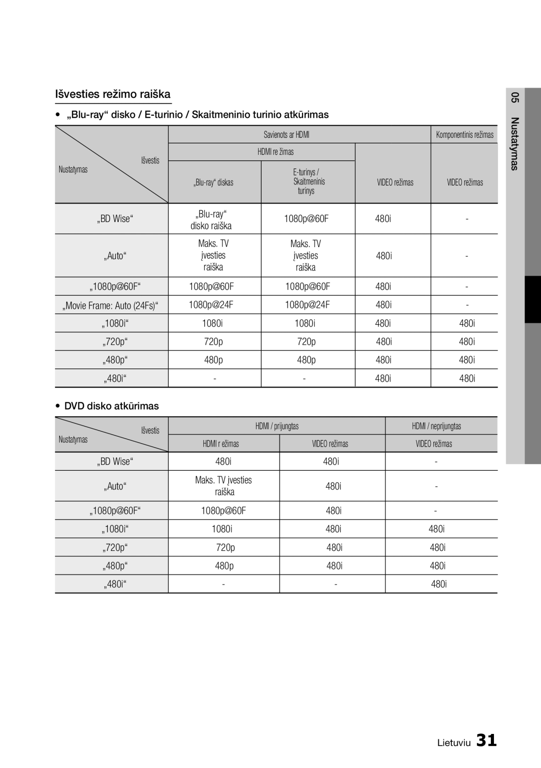 Samsung BD-D7000/EN manual Išvesties režimo raiška 