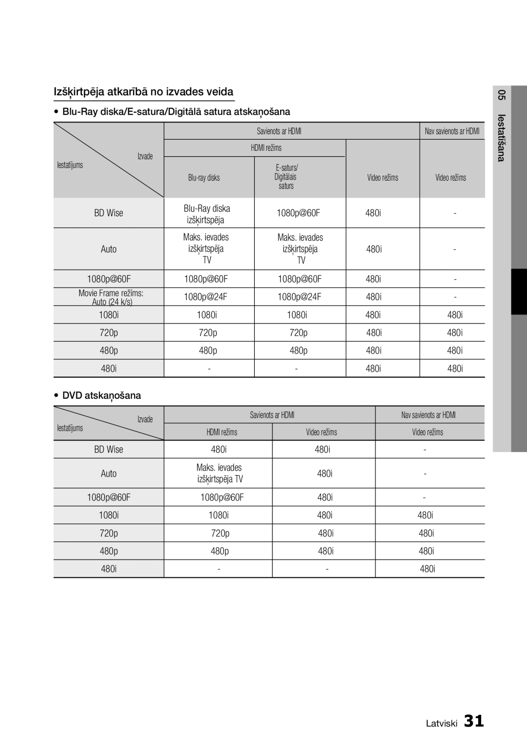 Samsung BD-D7000/EN manual Izšķirtpēja atkarībā no izvades veida 