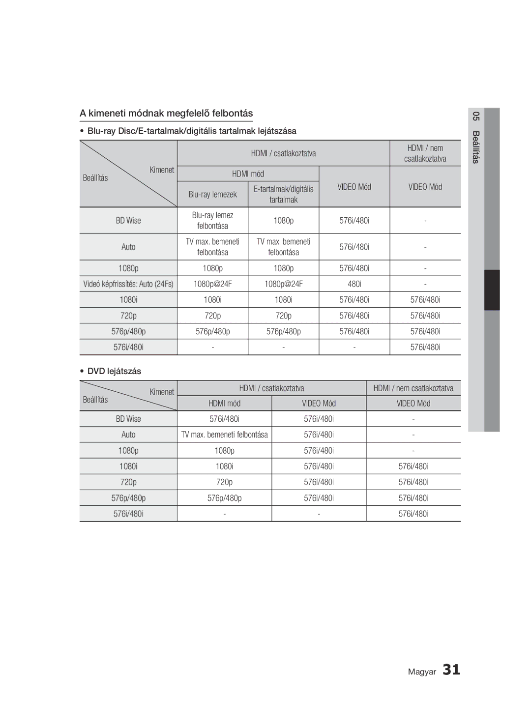 Samsung BD-D7000/XN, BD-D7000/EN, BD-D7000/ZF, BD-D7000/XE manual Kimeneti módnak megfelelő felbontás 