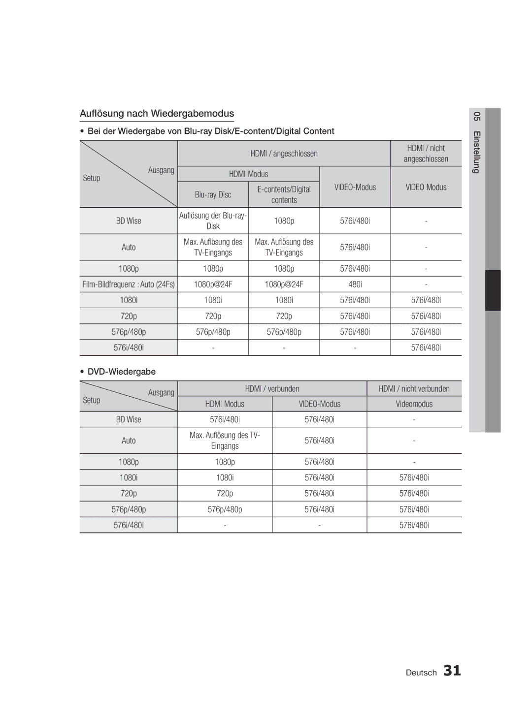 Samsung BD-D7000/XE manual Auflösung nach Wiedergabemodus, Hdmi Modus Setup VIDEO-Modus, DVD-Wiedergabe Setup Ausgang 