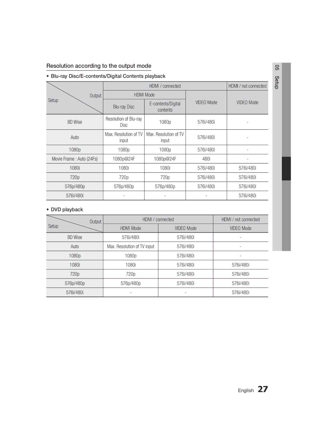 Samsung BD-D7000/XE Resolution according to the output mode, Blu-ray Disc/E-contents/Digital Contents playback, Setup 