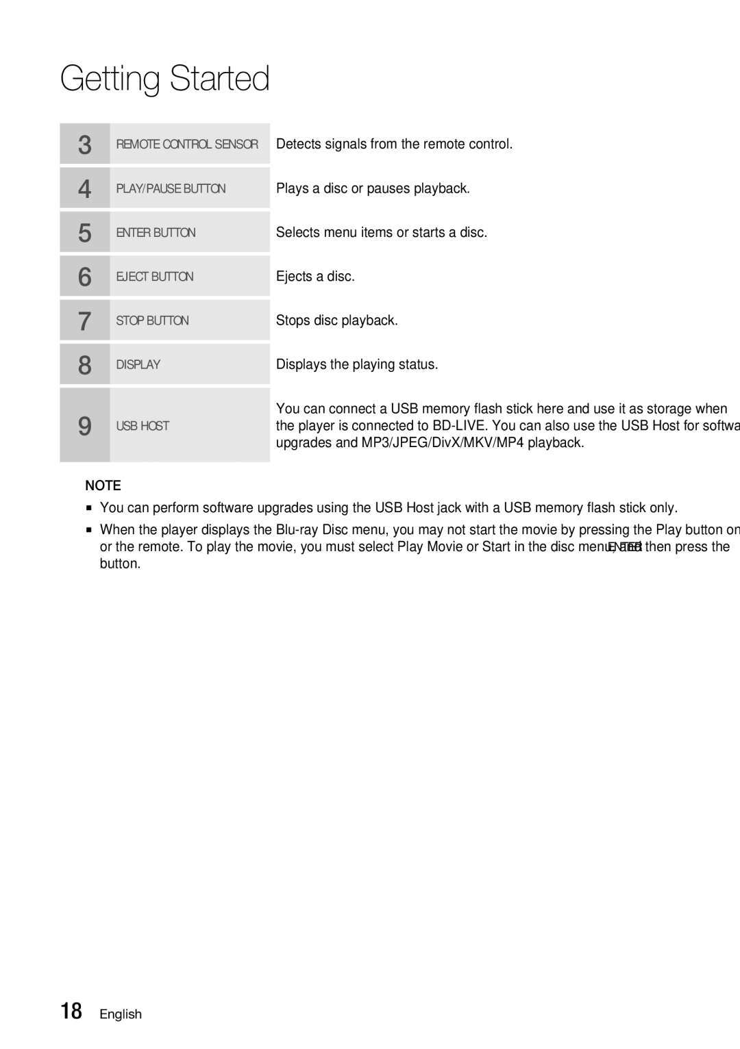 Samsung BD-D7500 user manual Detects signals from the remote control, Plays a disc or pauses playback, Ejects a disc 