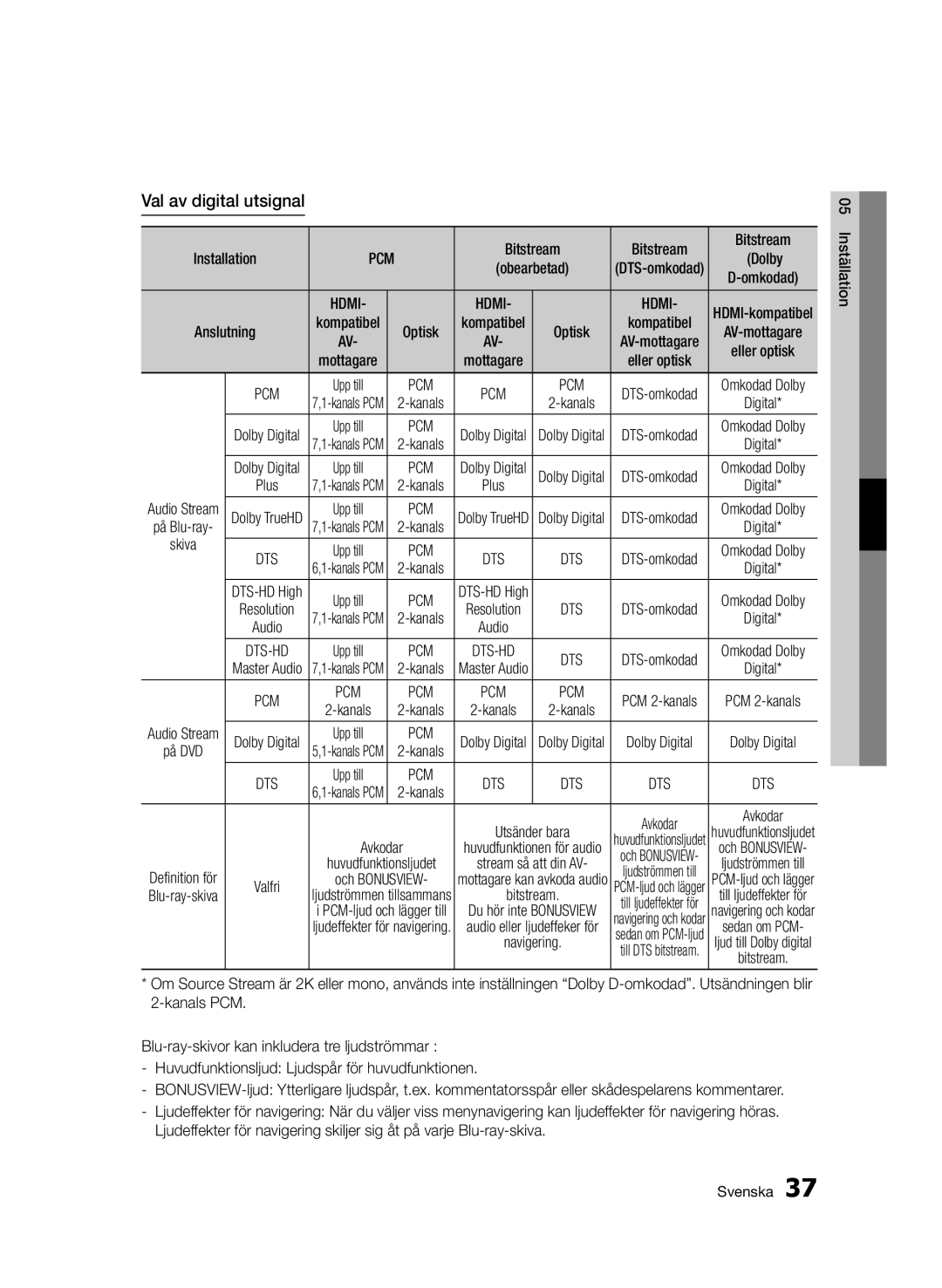 Samsung BD-D7500/XE, BD-D7500B/XE, BD-D7500E/XE manual Val av digital utsignal, Anslutning, Skiva 