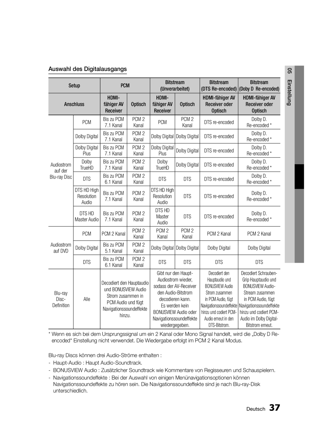 Samsung BD-D7500/XE, BD-D7500B/XN, BD-D7500/XN manual Auswahl des Digitalausgangs, Pcm Dts, Dolby D, DTS re-encoded 