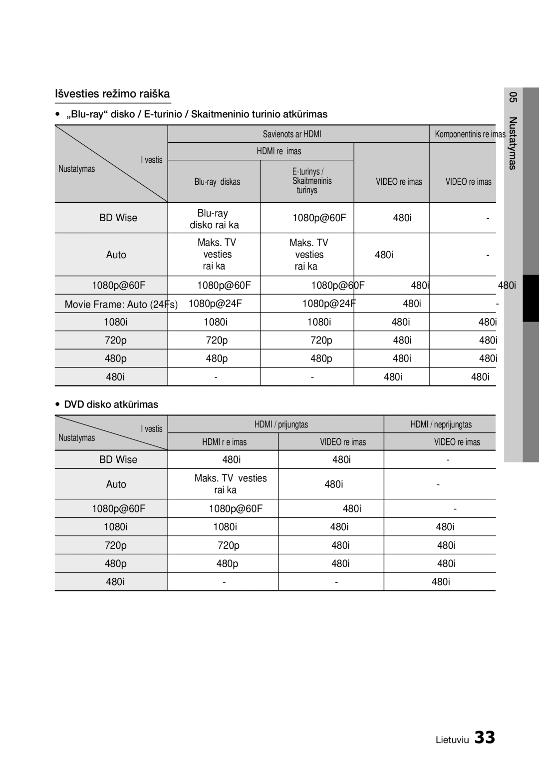 Samsung BD-D7500/EN manual Išvesties režimo raiška 