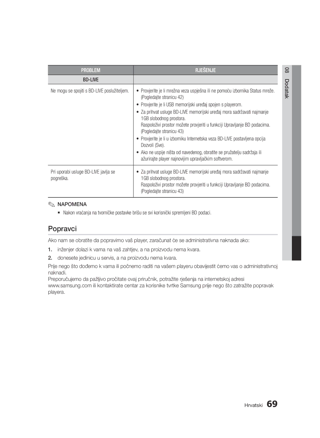 Samsung BD-D7500/EN manual Popravci 