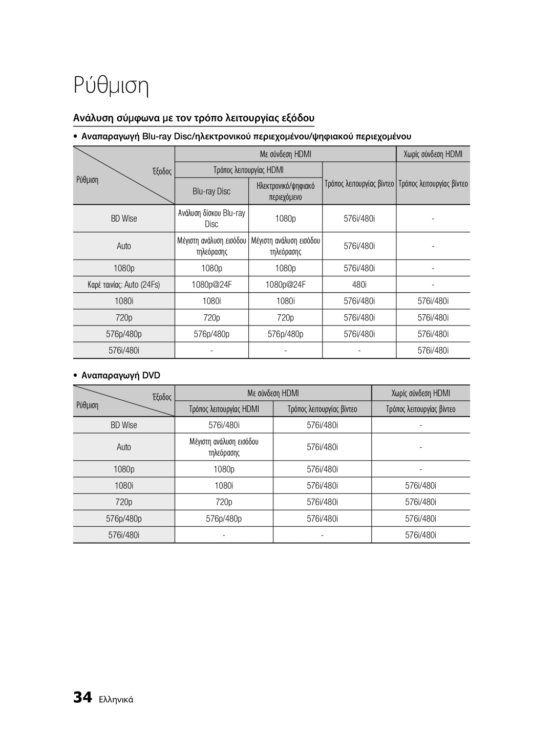 Samsung BD-D7500/XE Ανάλυση σύμφωνα με τον τρόπο λειτουργίας εξόδου, Ρύθμιση, Τρόπος λειτουργίας Hdmi, Αναπαραγωγή DVD 