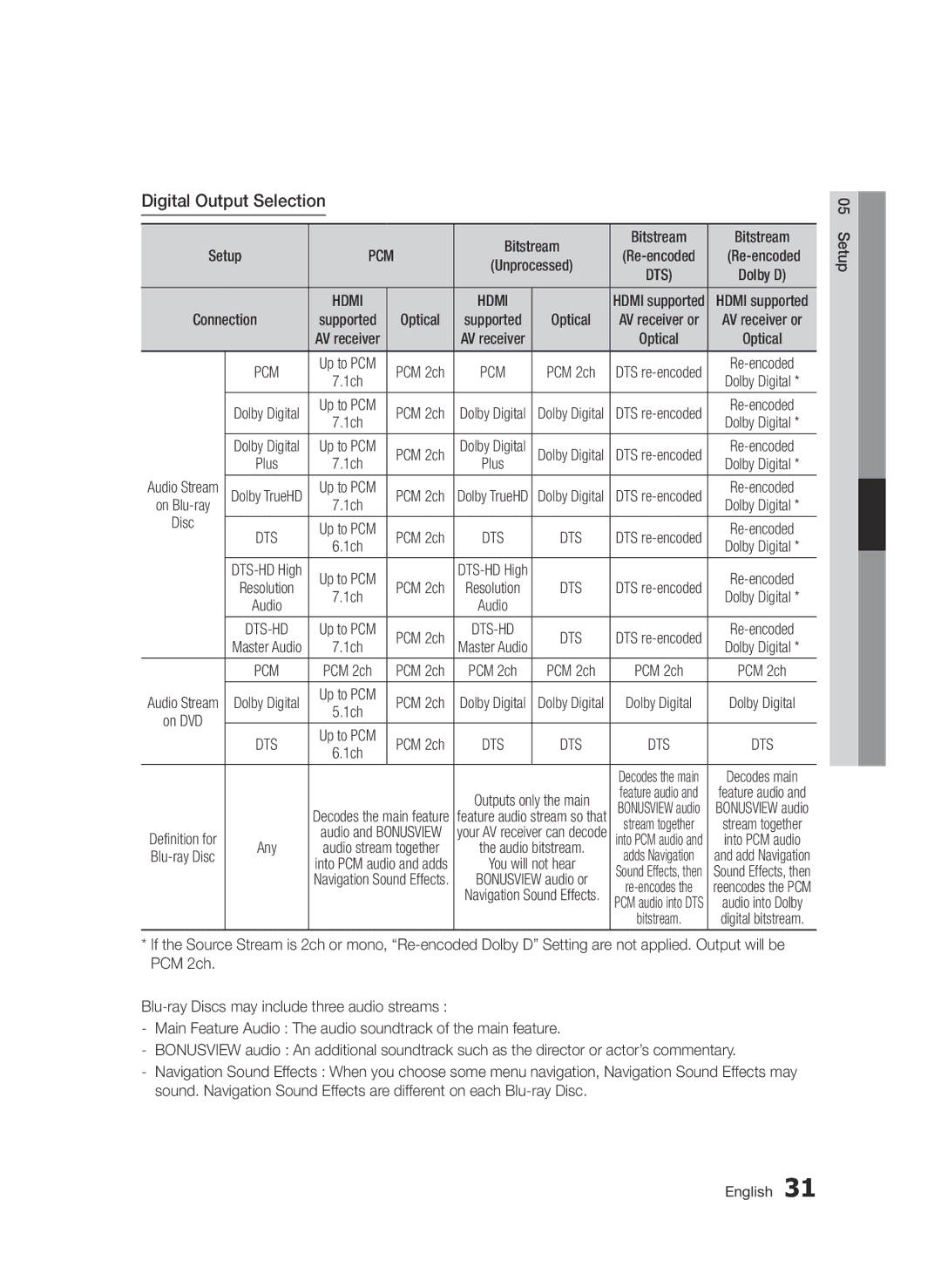 Samsung BD-D7500/XE, BD-D7500/XN, BD-D7500/ZF, BD-D7500B/ZF, BD-D7500/EN, BD-D7500B/XE manual Digital Output Selection, Hdmi 