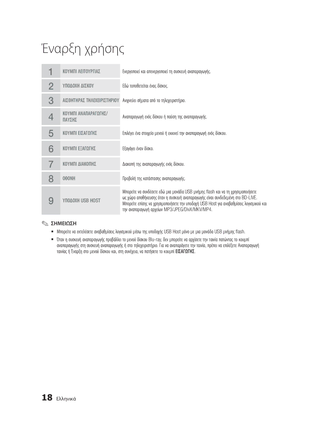 Samsung BD-D7500/XE manual Εδώ τοποθετείται ένας δίσκος, Ανιχνεύει σήματα από το τηλεχειριστήριο, Εξαγάγει έναν δίσκο 