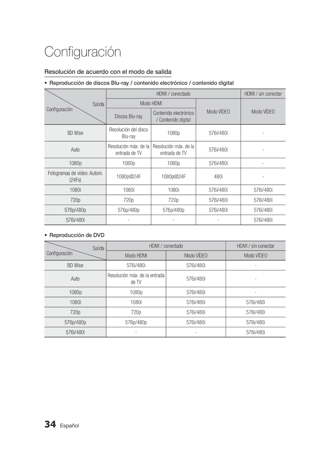 Samsung BD-D7500/ZF, BD-D7500/XN Resolución de acuerdo con el modo de salida, Configuración Salida Modo Hdmi Modo Vídeo 