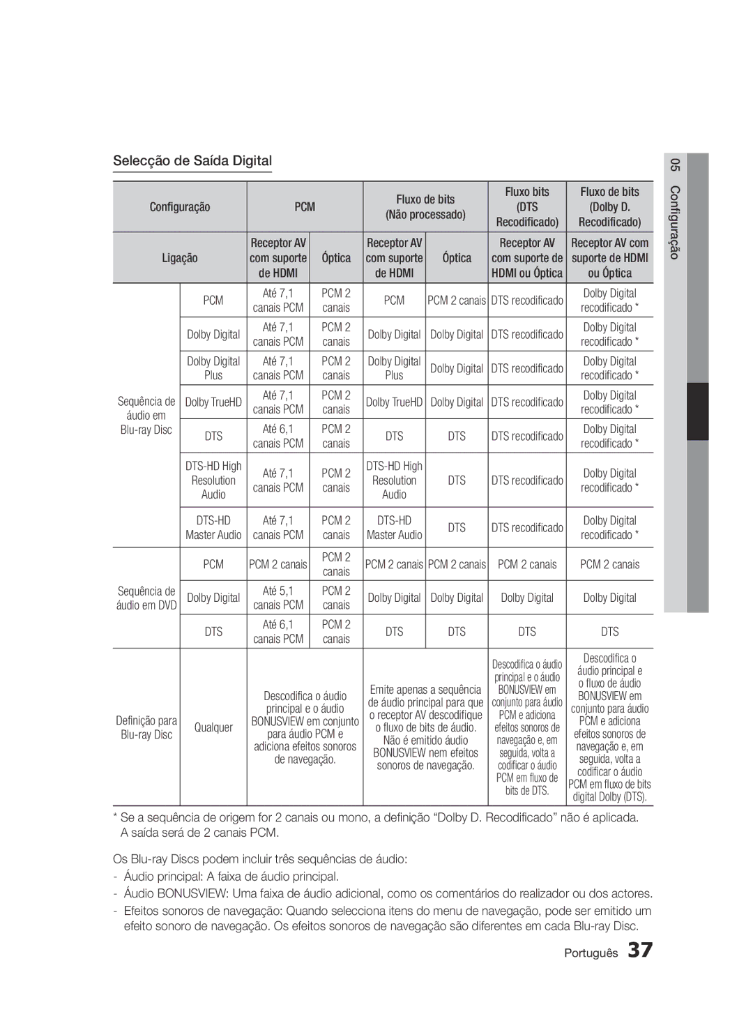 Samsung BD-D7500/XN, BD-D7500/ZF, BD-D7500B/ZF, BD-D7500/EN, BD-D7500E/ZF manual Selecção de Saída Digital, Canais 